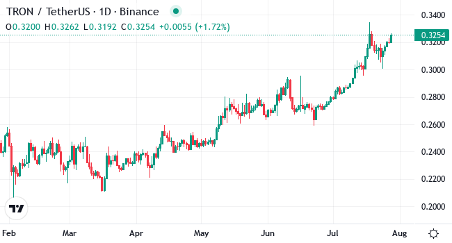 Chart TRX