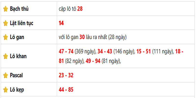 Thống kê lô gan Bến Tre ngày 10/06/2025: