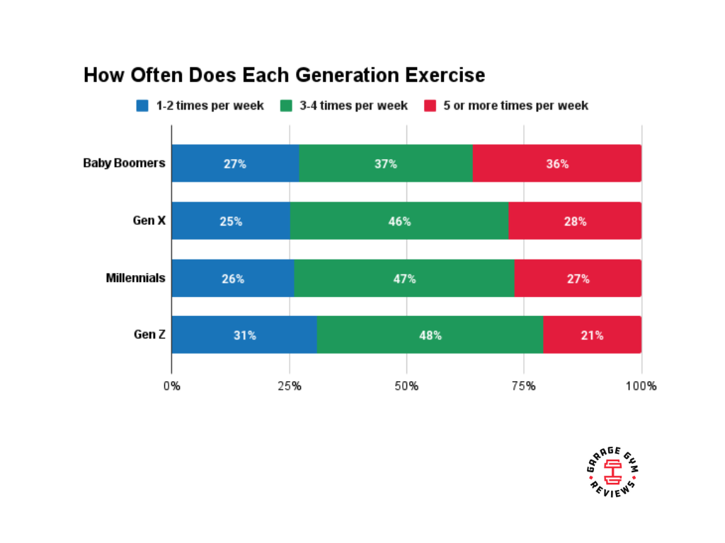 A Survey on Generational Differences In Fitness