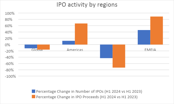 IPO activity by regions