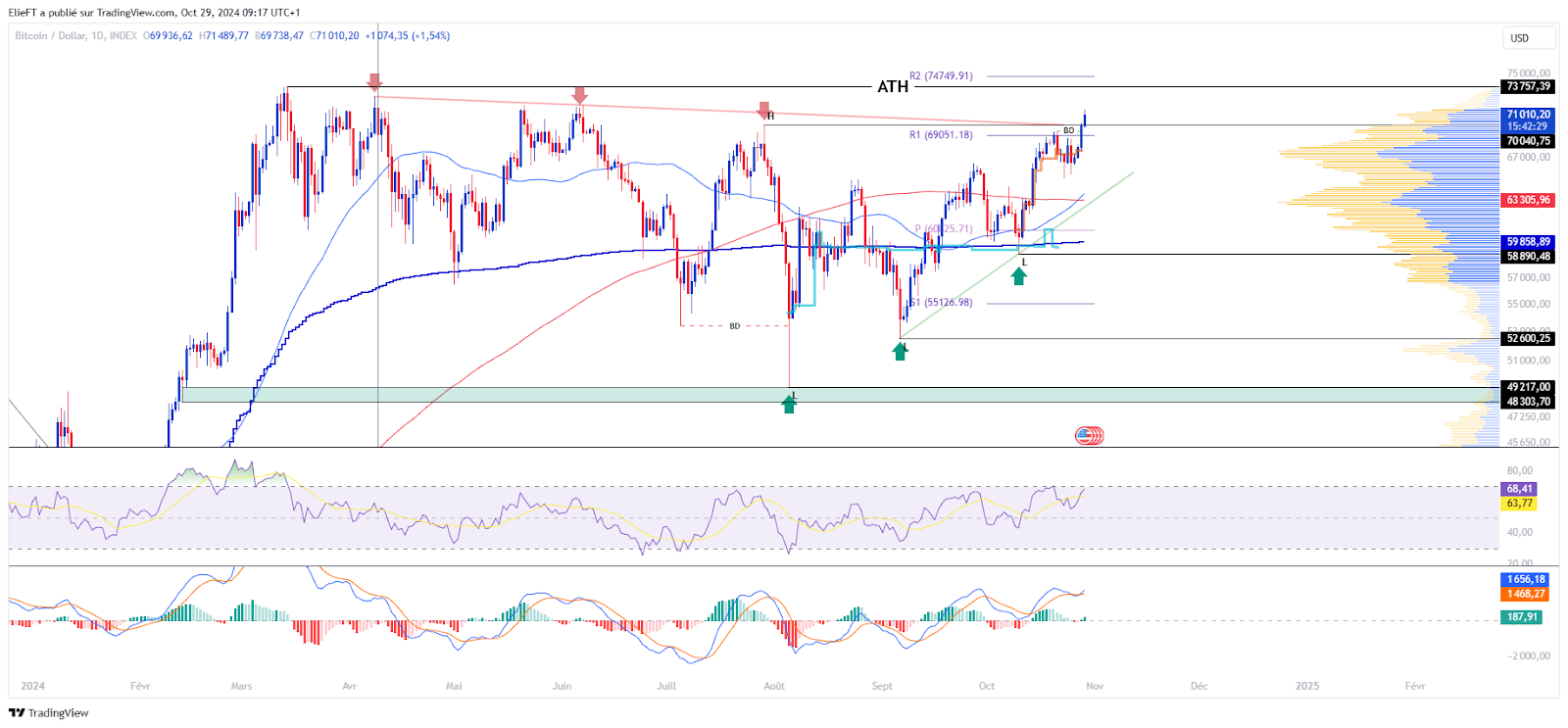 Graphique du BTCUSD en Journalier