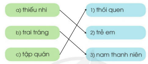 BÀI ĐỌC 4: NHÀ RÔNG  ĐỌC HIỂUCâu 1: Nhà rông có những đặc điểm gì nổi bật?Giải nhanh:Là ngôi nhà sàn cao nhất, đẹp nhất của làng, được dừng bằng gỗ tốt kết hợp tre nứa, mái lợp cỏ tranh.Câu 2: Nhà rông được dùng làm gì?Giải nhanh:- Làm nơi đón tiếp khách đến làng bàn bạc việc chung, nơi đàn ông lúc rỗi rãi ngồi trò chuyện hoặc vót nan, đan lát- Là chỗ ngủ của con trai từ tuổi thiếu niên cho đến khi lấy vợ- Là nơi tổ chức lễ cúng chung của dân làngCâu 3: Vì sao có thể nói nhà rông thể hiện tài năng và tinh thần cộng đồng của người dân Tây Nguyên?Giải nhanh:Đây là nơi được cả làng xây dựng, nhà càng bề thế khang trang chứng tỏ làng ở đây lớn và nhiều người tài giỏi. Đây cũng là nơi sinh hoạt chung của cả làng chính vì thế tạo nên tinh thần cộng đồng của người dân Tây Nguyên.LUYỆN TẬPCâu 1: Xếp các từ ngữ sau thành 3 cặp từ ngữ có nghĩa giống nhau:Giải nhanh: Câu 2: Em cần đặt dấu hai chấm vào những chỗ nào trong các câu sau?a) Tây Nguyên là nơi chung sống của nhiều dân tộc anh em Gia-rai, Ê-đê, Ba-na, Xơ- đăng, Mnong,...b) Tây Nguyên có những cảnh đẹp nổi tiếng hồ Lắk, thác Pren, vườn quốc gia Chư Mom Ray...c) Tây Nguyên trồng nhiều loại cây công nghiệp, cây ăn quả cà phê, hồ tiêu, cao su, điều, chanh leo,...Giải nhanh:a) Tây Nguyên là nơi chung sống của nhiều dân tộc anh em: Gia-rai, Ê-đê, Ba-na, Xơ- đăng, Mnong,...b) Tây Nguyên có những cảnh đẹp nổi tiếng: hồ Lắk, thác Pren, vườn quốc gia Chư Mom Ray...c) Tây Nguyên trồng nhiều loại: cây công nghiệp, cây ăn quả cà phê, hồ tiêu, cao su, điều, chanh leo,…GÓC SÁNG TẠO