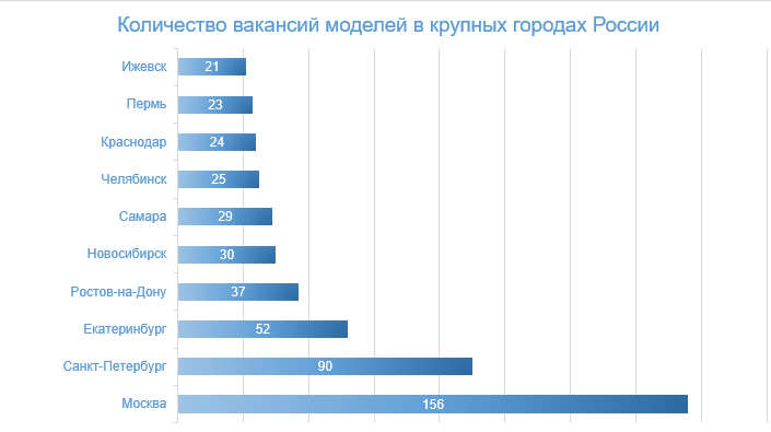 Количество вакансий моделей