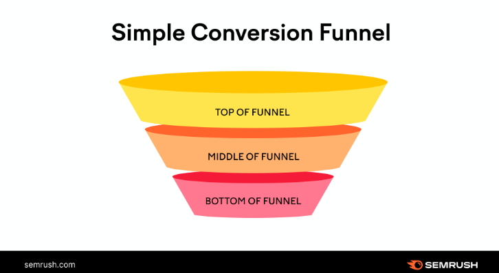 Sales Funnel Stages