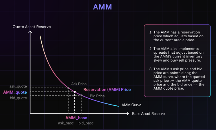 Drift Protocol v2 AMM Liquidity. 