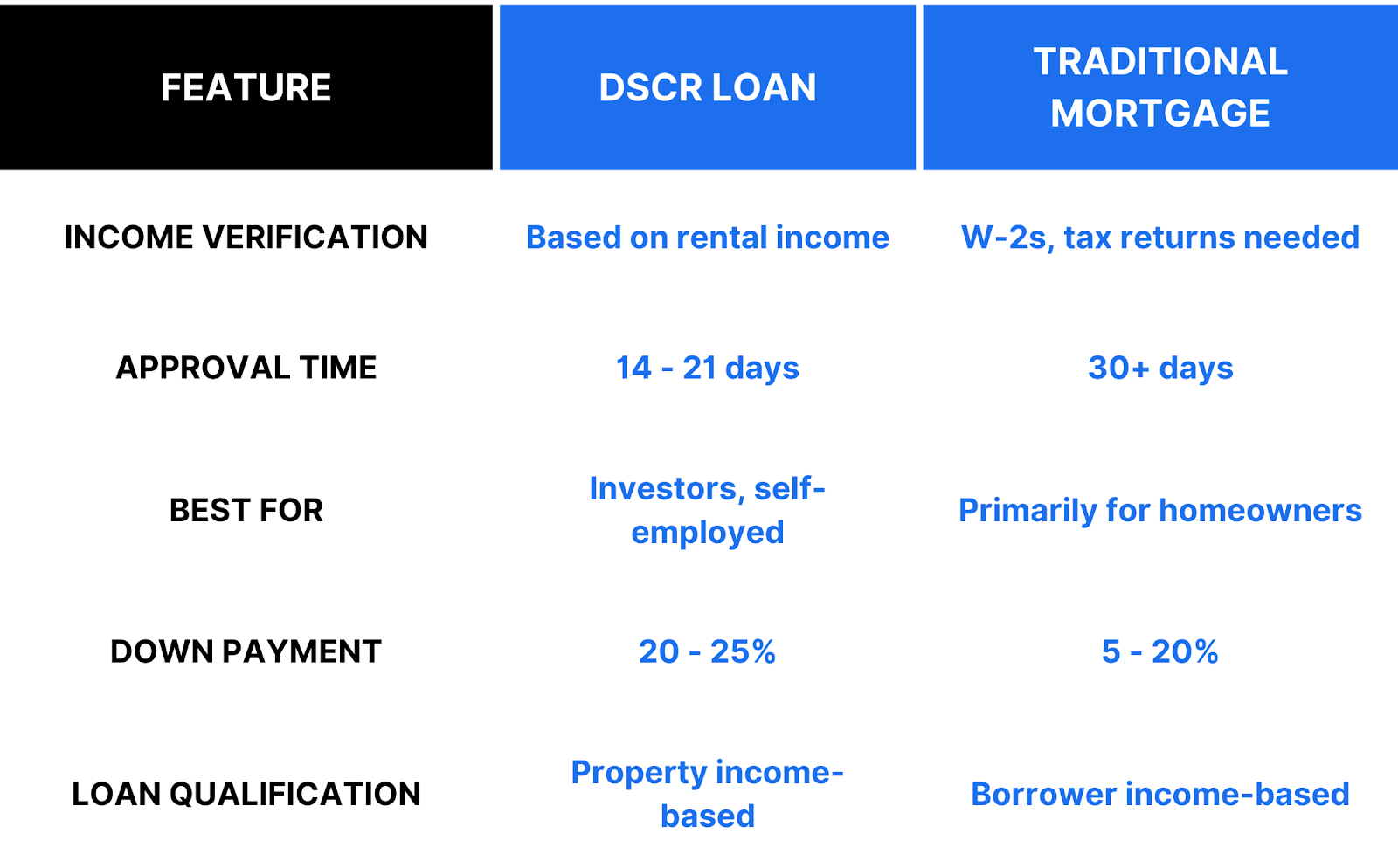 Infographic table representing comparison table between dscr loan and traditional mortgage