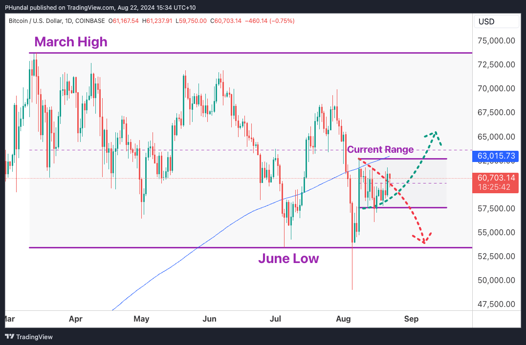 On the Radar – Coins to Watch 05/09