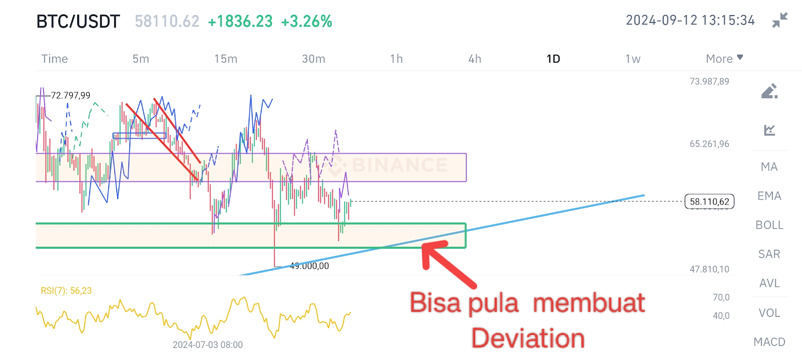 Ilustrasi pergerakan BTC/USDT. Sumber: Hoteliercrypto.