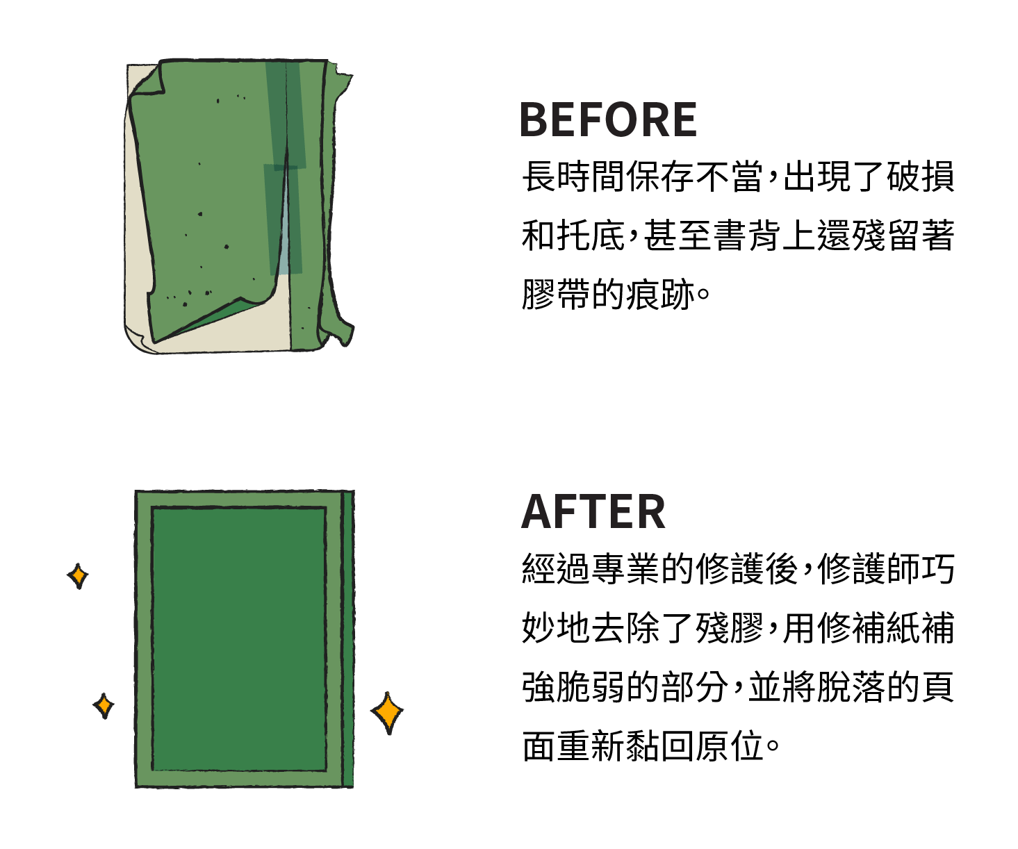 Before:長時間保存不當，出現了破損和托底，甚至書背上還殘留著交代的痕跡。After:經過專業的修護後，修護師巧妙地去除了殘膠，用修補紙補強脆弱的部分，並將脫落的頁面重新黏回原位。