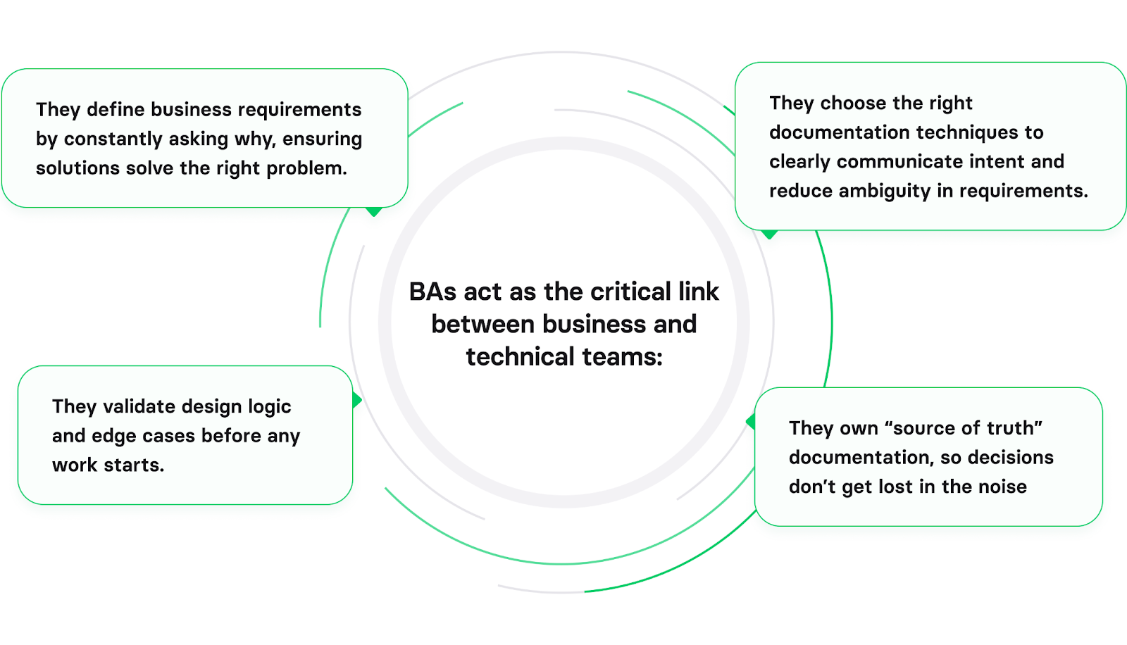 ways business analysis boosts product delivery efficiency