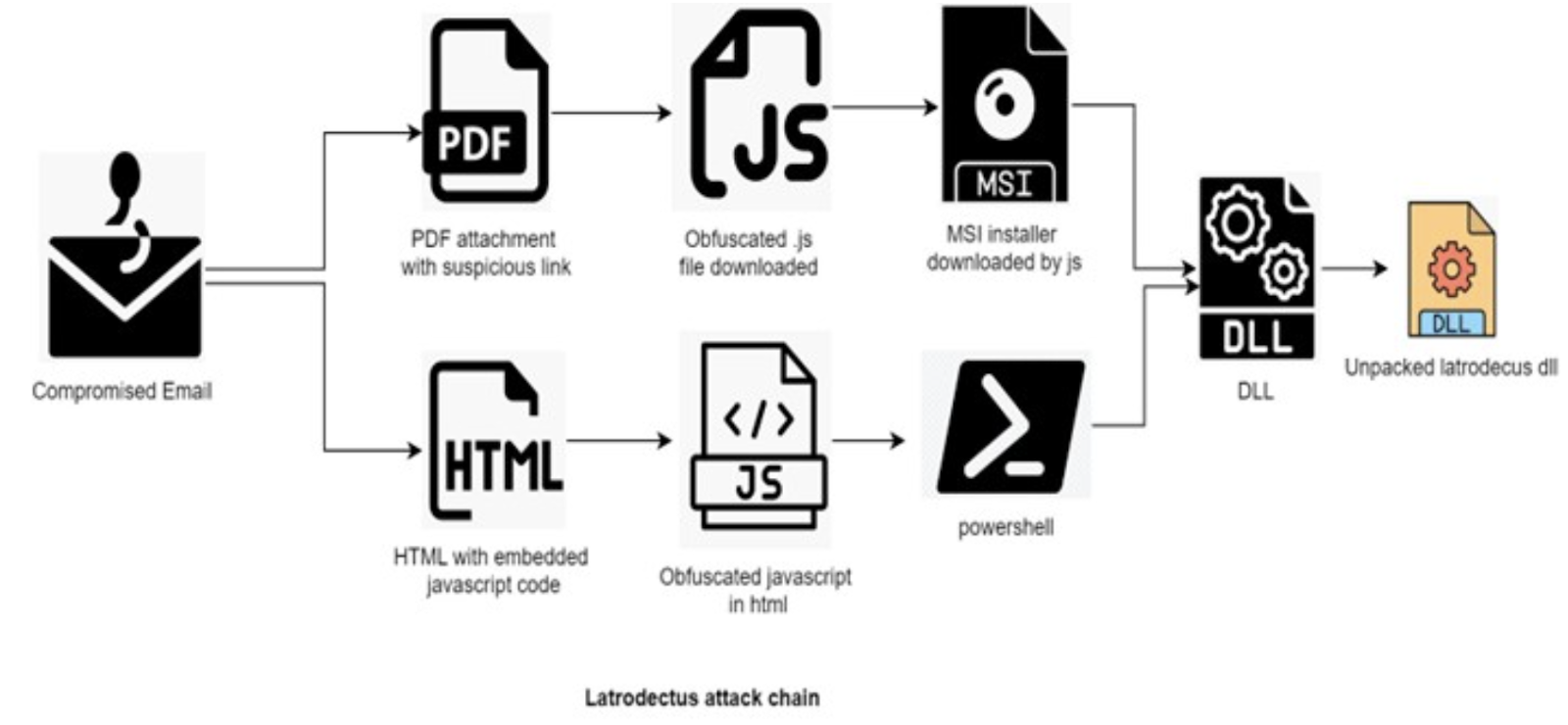 Latrodectus Malware Increasingly Used by Cybercriminals