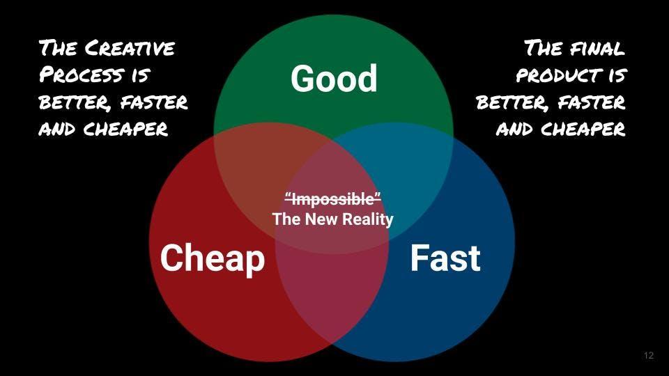 good + fast + cheap?