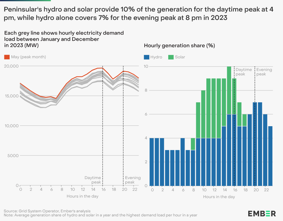 hydro and solar power
Source: Ember