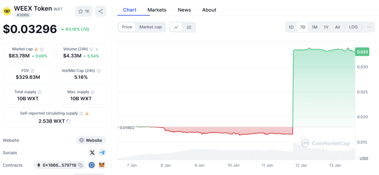 WXT Price Surges 101% as WEEX Global Trading Volume Crosses $5 Billion