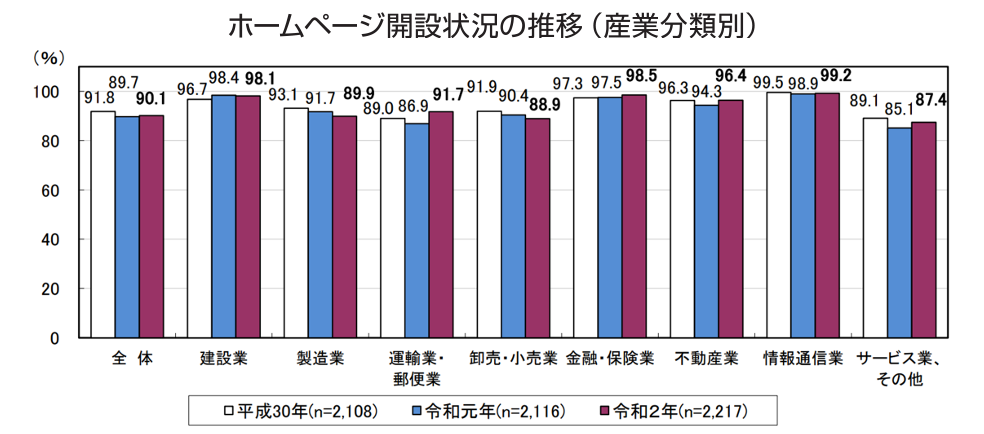 ホームページ開設状況