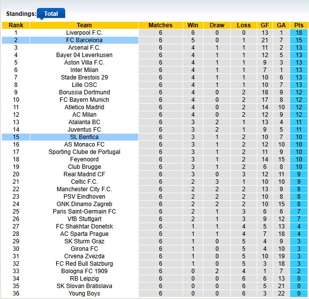 Bảng Xếp Hạng UEFA Champions League