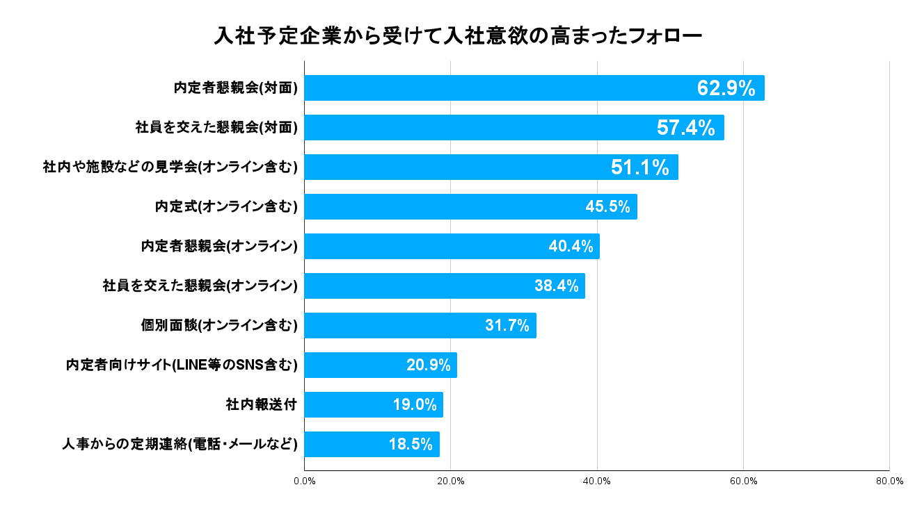 入社予定企業から受けたフォロー