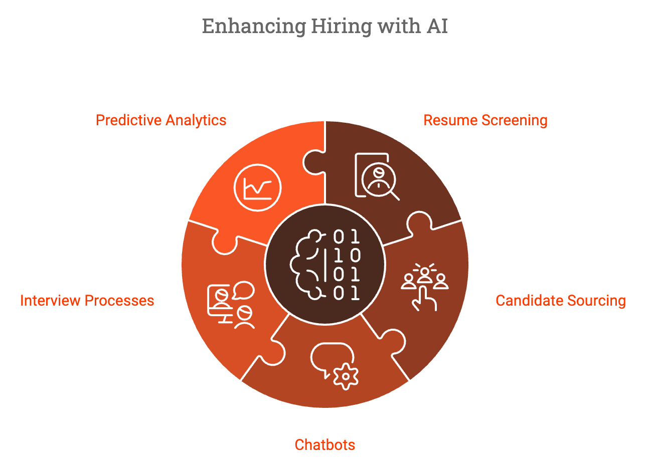 Enhancing Hiring with AI.
- Resume Screening 
- Predictive Analytics
- Candidate Sourcing 
- Interview Processes
- Chatbots 