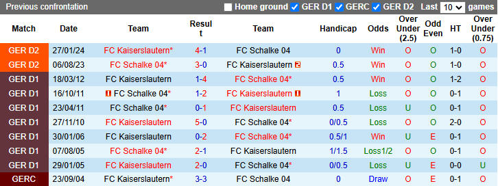 Lịch sử đối đầu Schalke vs Kaiserslautern