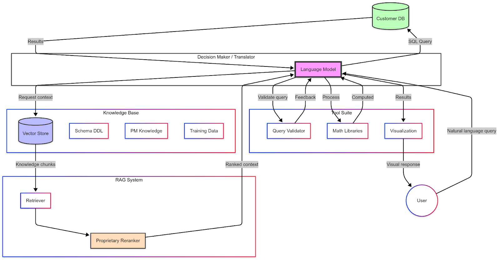 Diagram of Tamarice translating user queries into database operations for AI-driven insights.