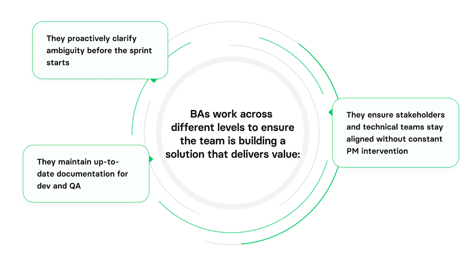 ways business analysis boosts product delivery efficiency
