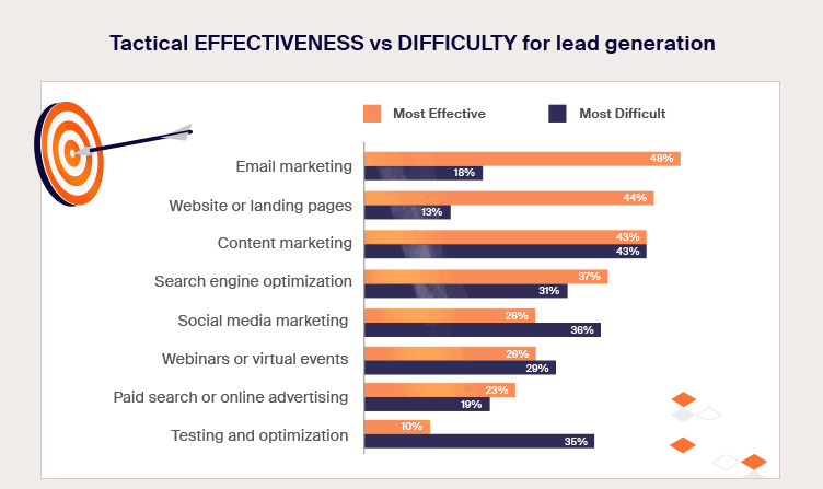 tactical effectiveness of lead generation 