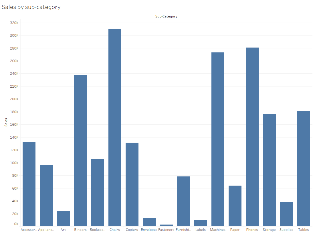 Gestalt principles for data visualisations