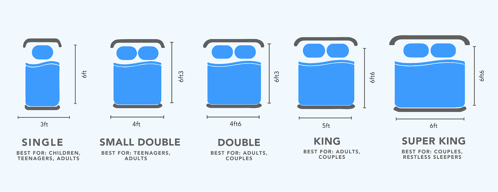 UK bed size guide displaying Single, Small Double, Double, King, and Super King dimensions, ideal for children, teenagers, couples, and restless sleepers
