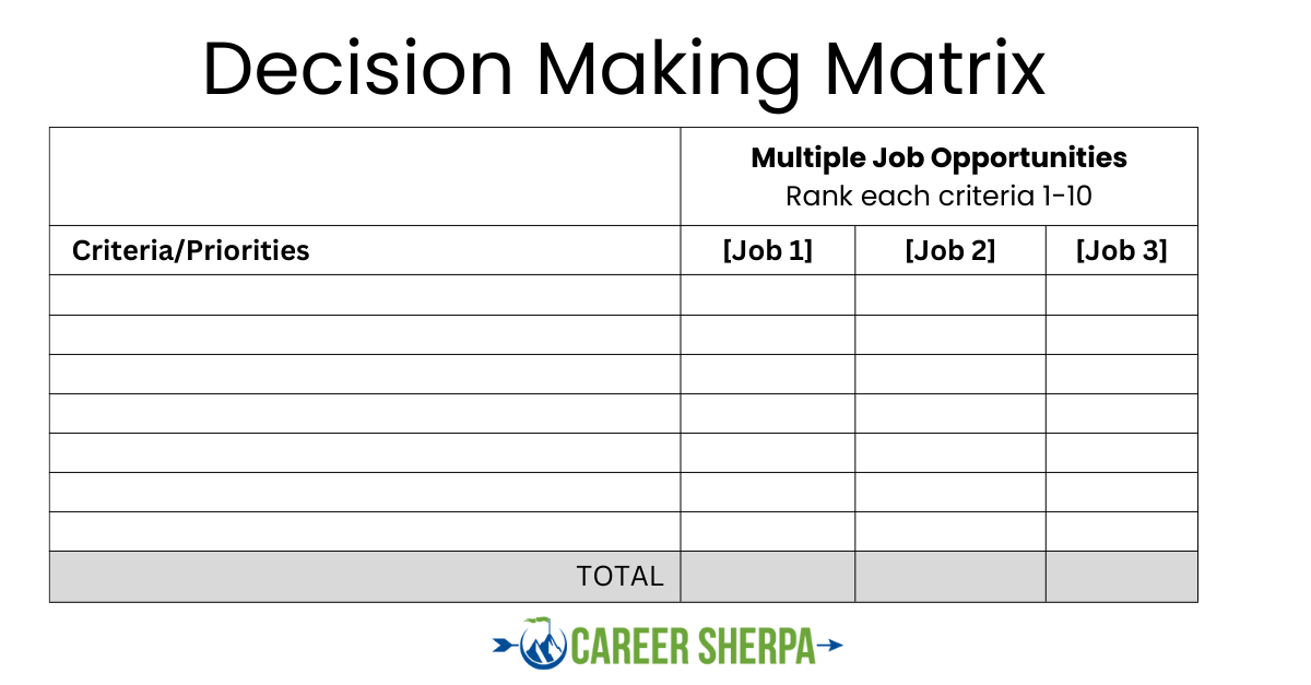 Decision-making matrix