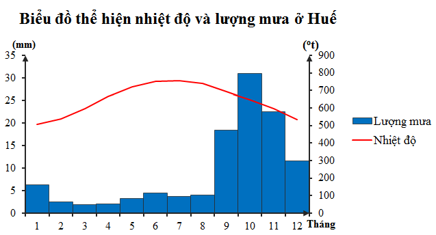 BÀI 18: THỰC HÀNH: PHÂN TÍCH BIỂU ĐỒ NHIỆT ĐỘ, LƯỢNG MƯA