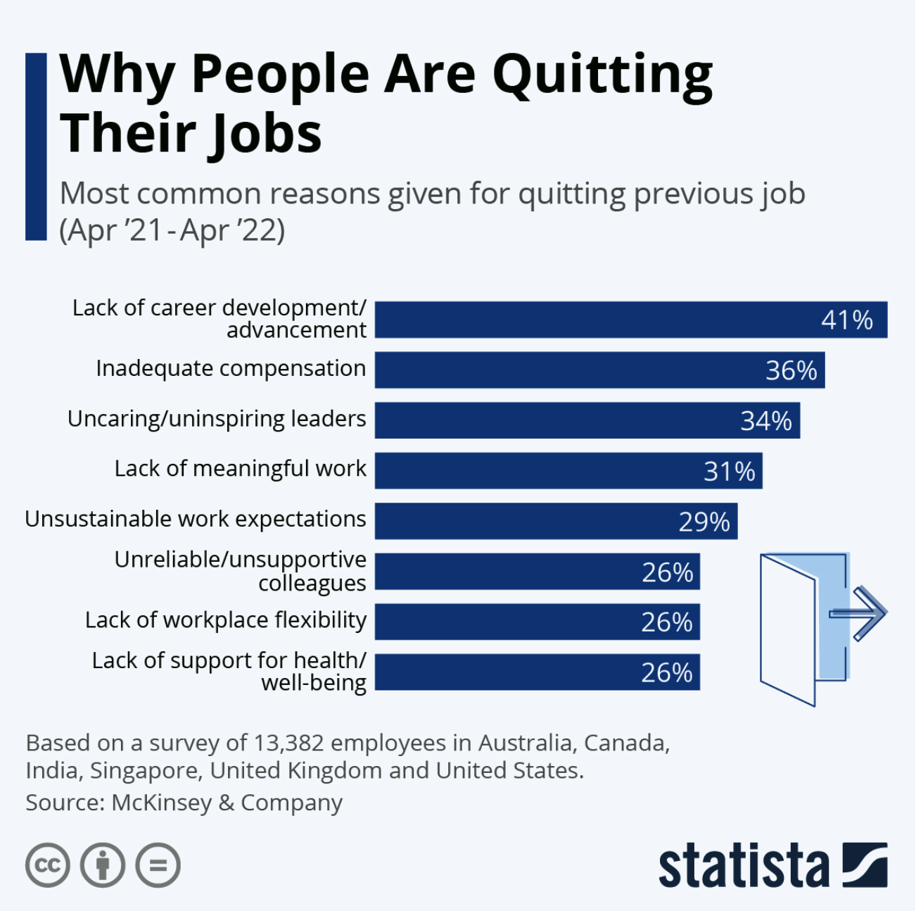 Why people are quitting their jobs? ~ badania Statista wynika, że przez brak możliwości rozwoju (41% respondentów)