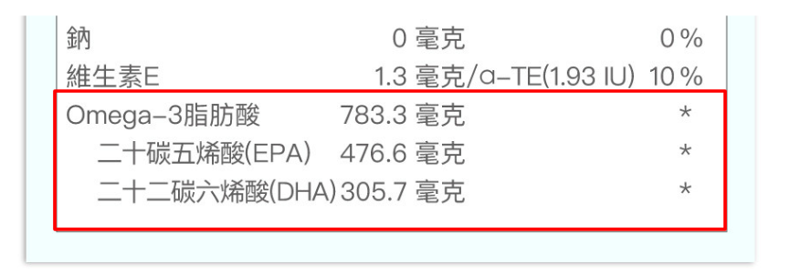 從成分表可以看出，豐傑85%高純淨魚油為Omega-3魚油