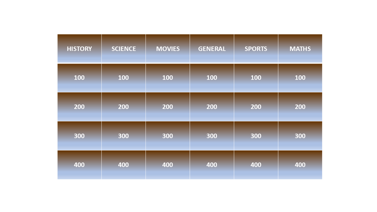 Jeopardy game board with categories and points 