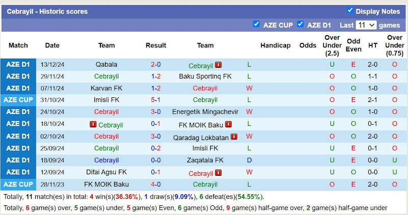 Thống kê phong độ 10 trận đấu gần nhất của Cebrayil