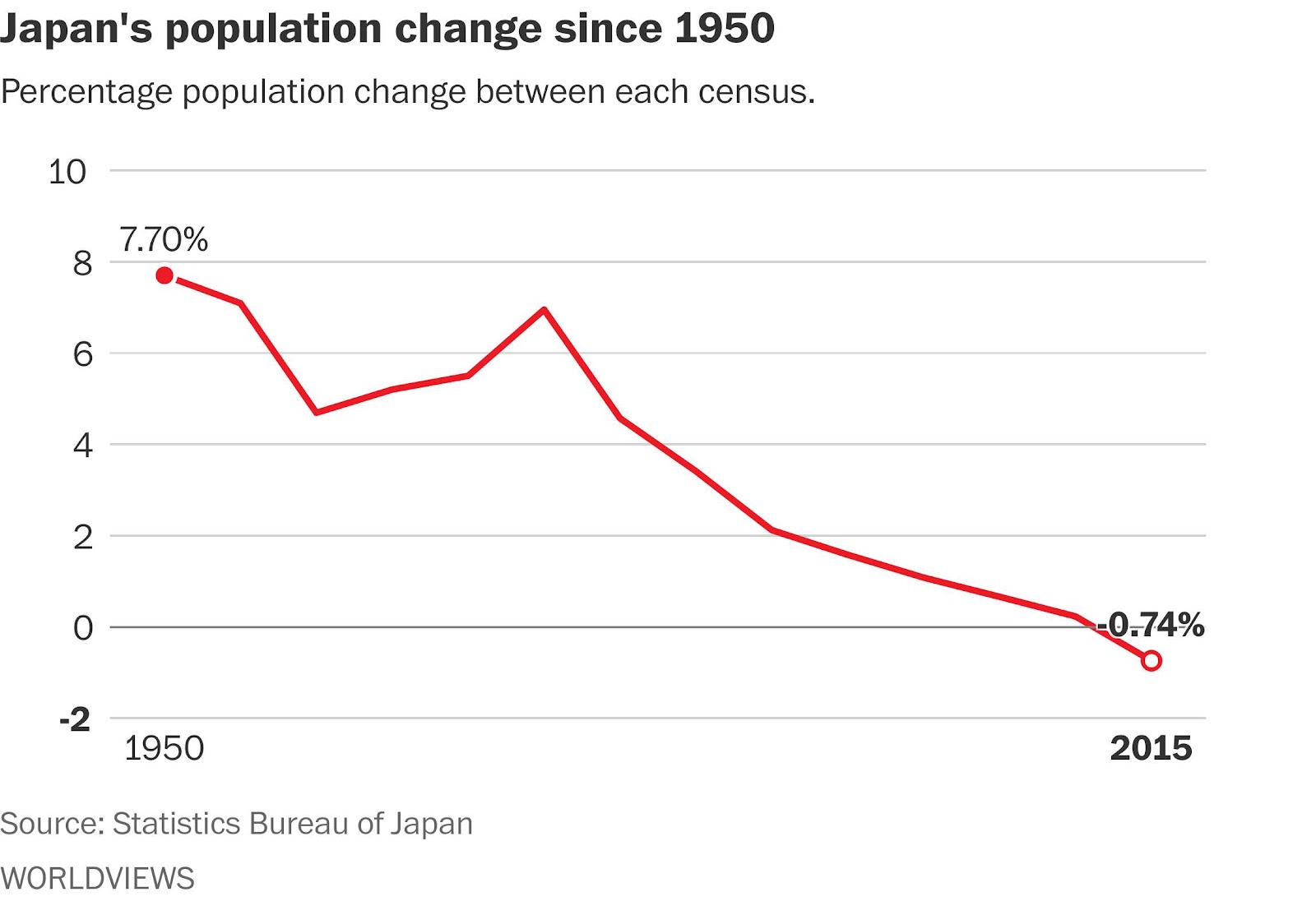 It's official: Japan's population is dramatically shrinking - The  Washington Post