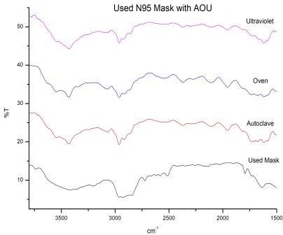 C:\Users\Nevillisya\Documents\OriginLab\85\User Files\Restrerilisasi APD\Masker\FTIR Mbe AOU.jpg