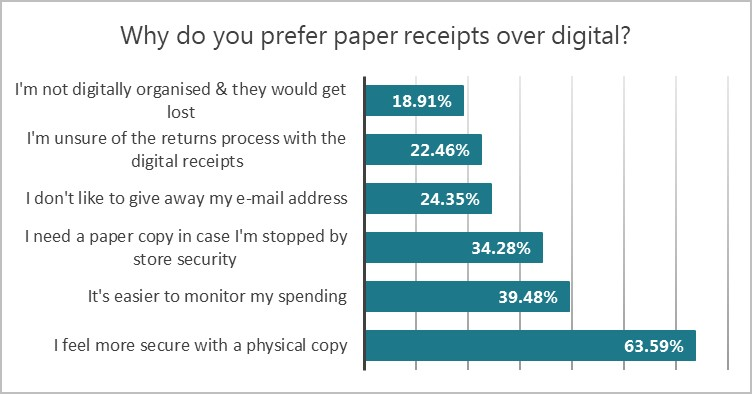 Digital receipts vs paper receipts