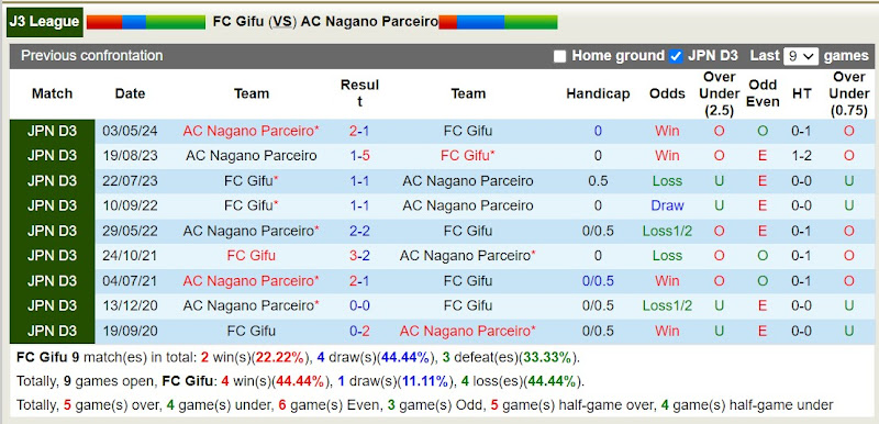 Lịch sử đối đầu FC Gifu với Nagano Parceiro