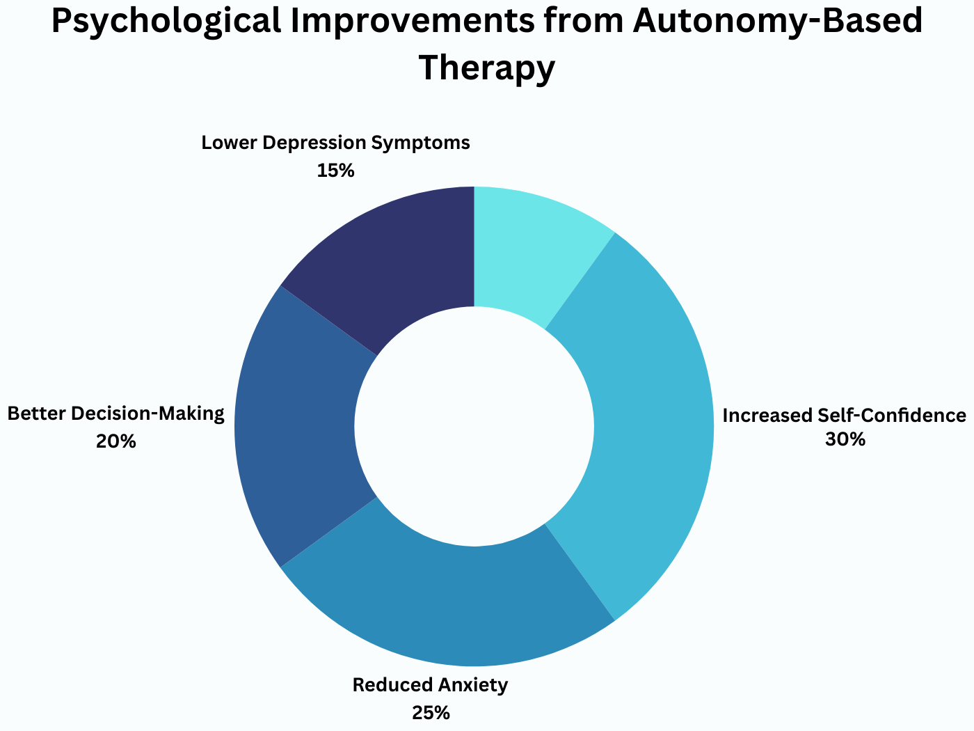 Donut chart showing psychological improvements from autonomy-based therapy: confidence, anxiety, decisions.