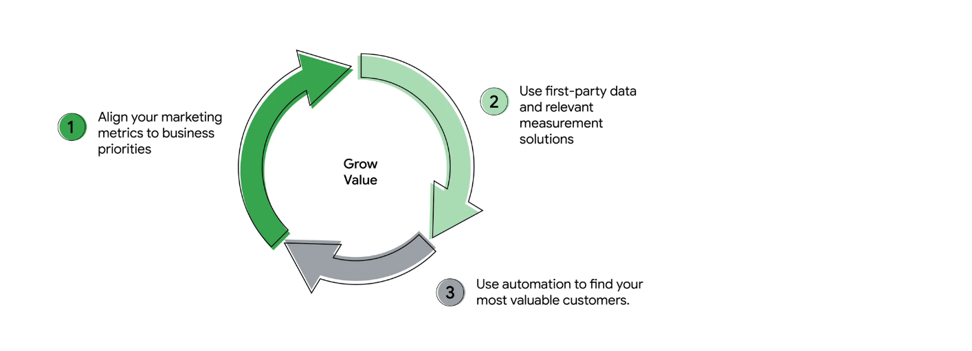 Automated Bidding