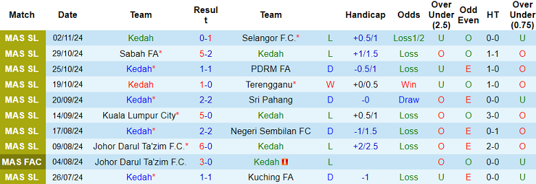 Thống kê 10 trận gần nhất của Kedah