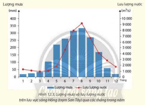 BÀI 12: THỦY QUYỂN, NƯỚC TRÊN LỤC ĐỊAI. KHÁI NIỆM THỦY QUYỂNCâu 1: Dựa vào thông tin trong bài, em hãy:- Nêu khái niệm thủy quyển.- Xác định giới hạn trên và dưới của thủy quyển.Gợi ý đáp án:* Thủy quyển: là lớp nước trên Trái Đất, bao gồm nước trong các biển và đại dương, nước trên lục địa và hơi nước trong khí quyển,... * Giới hạn trên và dưới của thủy quyển:  - Giới hạn trên: thuỷ quyển có thể xâm nhập tới giới hạn trên của tầng đối lưu - Giới hạn dưới: có thể tồn tại trong tầng nước ngầm của thạch quyển.II. NƯỚC TRÊN LỤC ĐỊA1. Các nhân tố ảnh hưởng đến chế độ nước sôngCâu 2: Dựa vào thông tin trong bài, em hãy phân tích các nhân tố ảnh hưởng đến chế độ nước sông.Gợi ý đáp án:1. Nguồn cung cấp nước sông:  - Tuỳ vào nguồn cung cấp nước mà mùa lũ ở các sông khác nhau- Nước ngầm có vai trò quan trọng trong điều hòa nước sông2. Địa hình: ở miền núi, do độ dốc địa hình, sông có tốc độ dòng chảy nhanh hơn ở đồng bằng.3. Thực vật4. Hồ, đầm: nối với sông có tác dụng điều hoà chế độ nước sông. 2. HồCâu 3: Dựa vào hình 12.1 và thông tin trong bài, em hãy phân loại hồ dựa theo nguồn gốc hình thành và mô tả đặc điểm của các loại hồ.Gợi ý đáp án:1. Hồ có nguồn gốc nội sinh:   Hồ kiến tạo hình thành do các đứt gãy lớn   Hồ núi lửa hình thành trên miệng núi lửa đã tắt 2. Hồ có nguồn gốc ngoại sinh: + Hồ do băng hà tạo ra.+ Hồ bồi tụ do sông + Bên cạnh đó, có hồ nhân tạo được xây dựng để sản xuất thuỷ điện và cung cấp nước cho sản xuất và đời sống 3. Nước băng tuyếtCâu 4: Dựa vào thông tin trong bài, em hãy trình bày đặc điểm của nước băng tuyết.Gợi ý đáp án:+ Là nước ở thể rắn, chiếm 70% lượng nước ngọt trên Trái Đất.+ Bao phủ gần 10% diện tích các lục địa, phân bố rải rác ở các đỉnh núi cao, chiếm khoảng 3% diện tích băng trên toàn Trái Đất.+ Hình thành do tuyết rơi trong điều kiện nhiệt độ thấp, tích tụ, nén chặt thời gian dài.+ Diện tích, khối lượng luôn thay đổi 4. Nước ngầmCâu 5. Dựa vào hình 12.1 và thông tin trong bài, em hãy:- Trình bày các đặc điểm của nước ngầm.- Nêu những nhân tố ảnh hưởng tới mực nước ngầm.Gợi ý đáp án:* Các đặc điểm của nước ngầm: - Tồn tại trong tầng đất, đá thấm nước của vỏ Trái Đất. - Phía dưới tầng nước ngầm là tầng đất, đá không thấm nước. - Nguồn gốc chủ yếu là do nước trên mặt đất thấm xuống.* Những nhân tố ảnh hưởng tới mực nước ngầm:  - Nguồn cung cấp nước  - Địa hình và cấu tạo đất đá.  - Thực vật.III. BẢO VỆ NGUỒN NƯỚC NGỌTCâu 6: Dựa vào thông tin trong bài, em hãy:- Cho biết vì sao phải bảo vệ nguồn nước ngọt.- Nêu những giải pháp cụ thể để bảo vệ nguồn nước ngọt.Gợi ý đáp án:* Phải bảo vệ nguồn nước ngọt vì:   Nước ngọt là một trong những nhu cầu thiết yếu nhất trong đời sống con người, nước chiếm 2/3 trọng lượng cơ thể con người. Nước ngọt ngày càng khan hiếm, dân số thế giới sẽ phải đối mặt với nạn thiếu nước, chất lượng nước kém, kéo theo dịch bệnh, và thiếu lương thực. * Những giải pháp cụ thể để bảo vệ nguồn nước ngọt:+ Phân phối lại nguồn nước ngọt trên thế giới.+ Sử dụng nguồn nước hợp lí+ Hạn chế gây ô nhiễm nguồn nướcLUYỆN TẬPCâu 1: Em hãy vẽ sơ đồ thể hiện các thành phần của thủy quyển.Gợi ý đáp án:Câu 2: Dựa vào hình 12.3, hãy trình bày chế độ nước của sông HồngGợi ý đáp án:+ Lưu lượng nước trung bình năm cùa sông Hồng là: 2632,3 m3/s.+ Mùa lũ từ tháng 6 đến tháng 10, kéo dài 5 tháng: Tổng lưu lượng nước mùa lũ khoảng 22 094 m3/s, chiếm khoảng 70% lưu lượng dòng chảy cà năm.+ Mùa cạn từ tháng 11 đến tháng 5 năm sau, kéo dài 7 tháng: Tổng lưu lượng mùa cạn khoảng 9439 m3/s, chiếm khoảng 30% lưu lượng dòng chảy cà năm.VẬN DỤNG