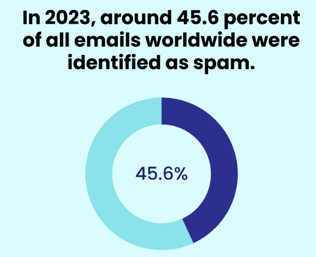 45.6% of all emails worldwide were identified as spam