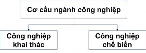 BÀI 29: CƠ CẤU, VAI TRÒ VÀ ĐẶC ĐIỂM CÔNG NGHIỆP,CÁC NHÂN TỐ ẢNH HƯỞNG TỚI PHÁT TRIỂN VÀ PHÂN BỐ CÔNG NGHIỆP