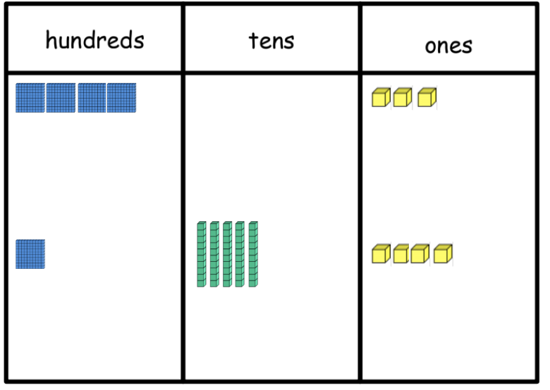 Place value chart showing the addition of 403 + 154 using Base-10 blocks