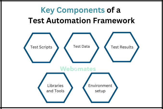 Key Components of a Test Automation Framework