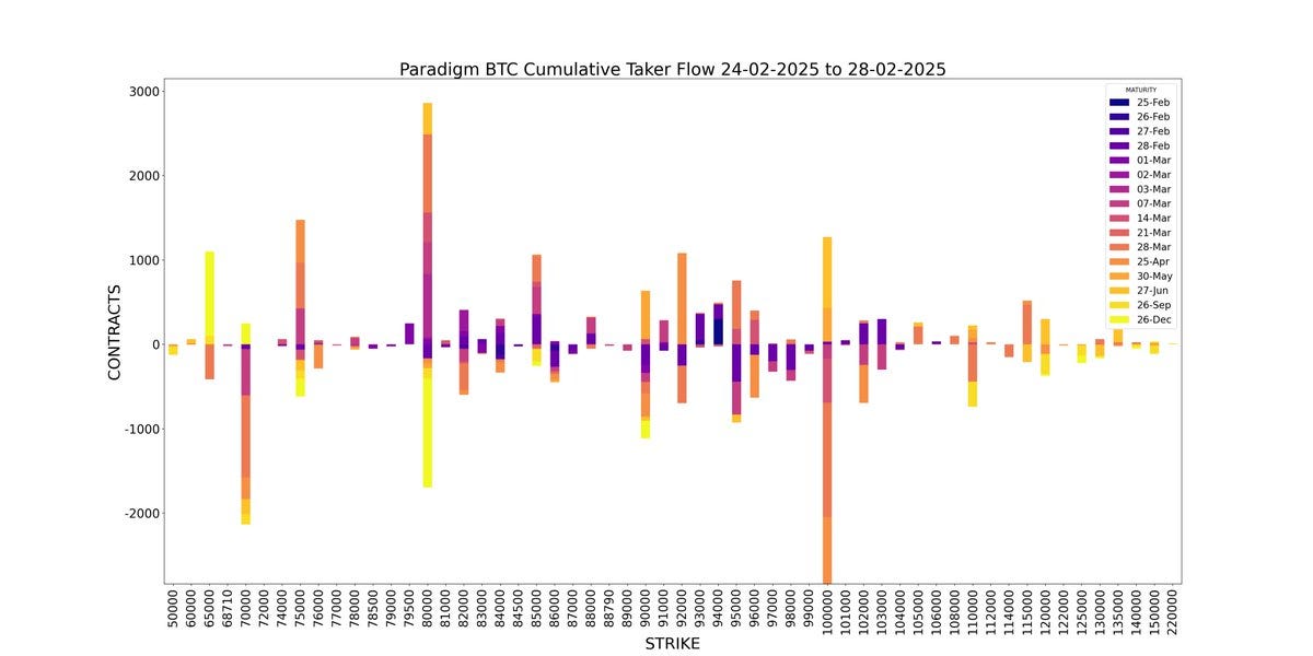 Amberdata API Paradigm Weekly BTC Cumulative Taker Flow