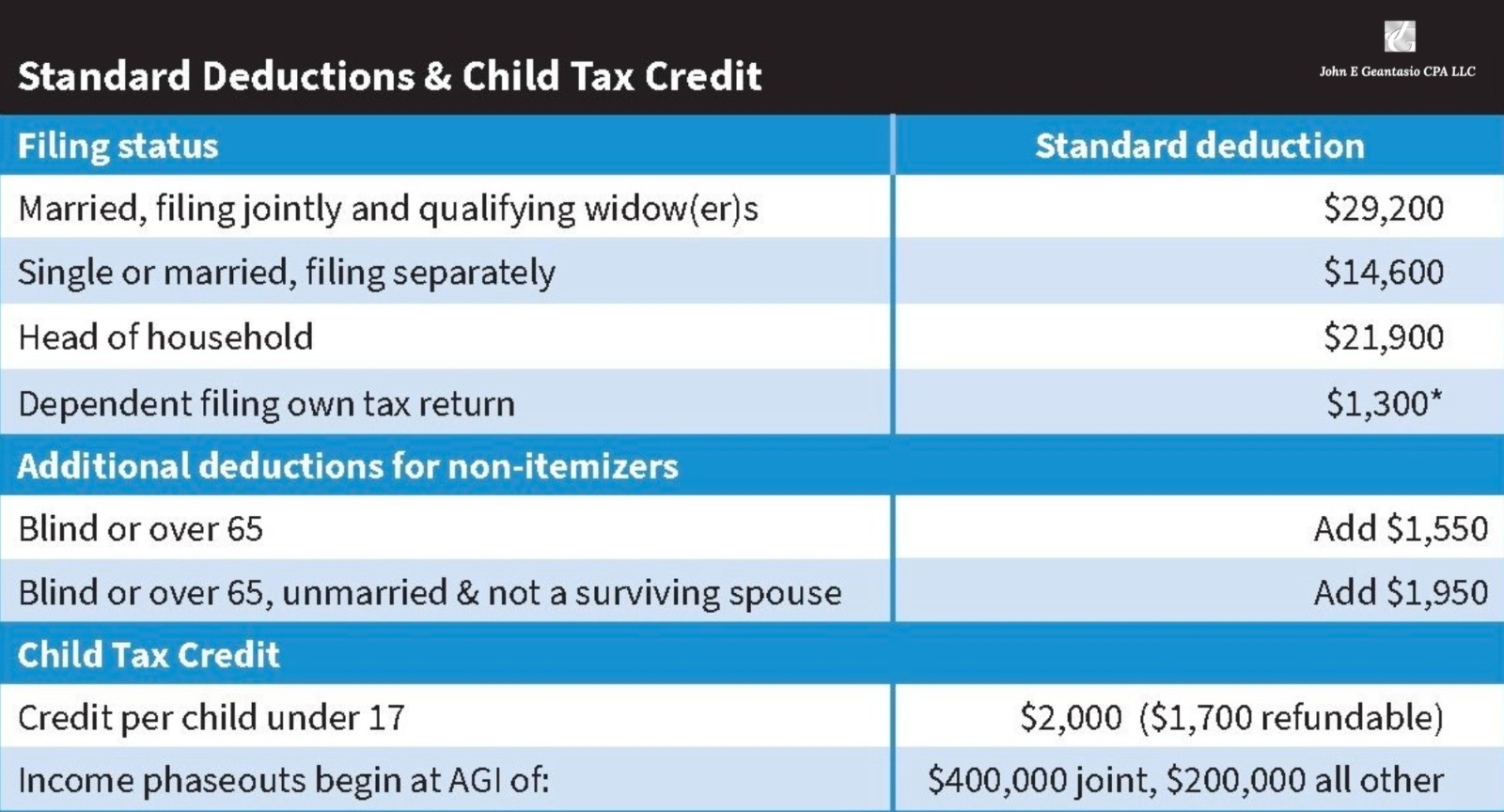 Standard deduction and child tax credit, John Geantasio, cpa new jersey