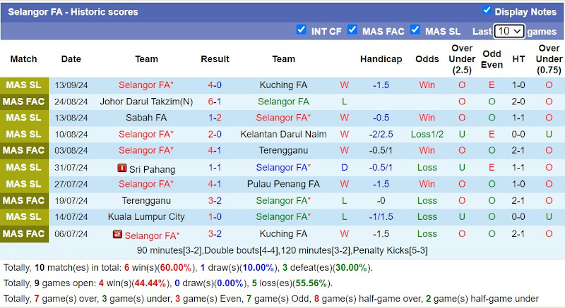 Thống kê phong độ 10 trận đấu gần nhất của Selangor FA