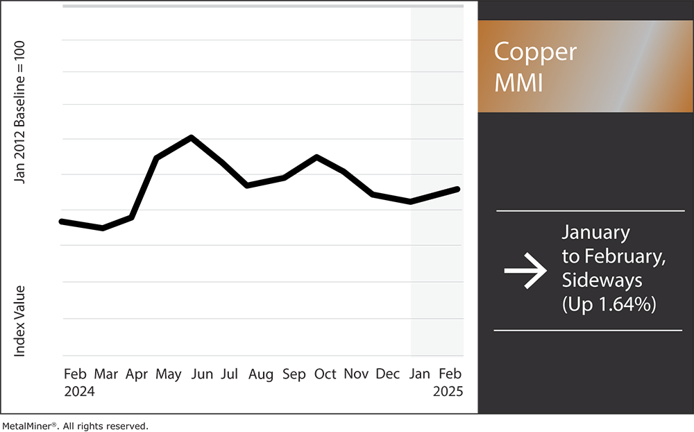 Copper Prices Up as Comex Premium Advances